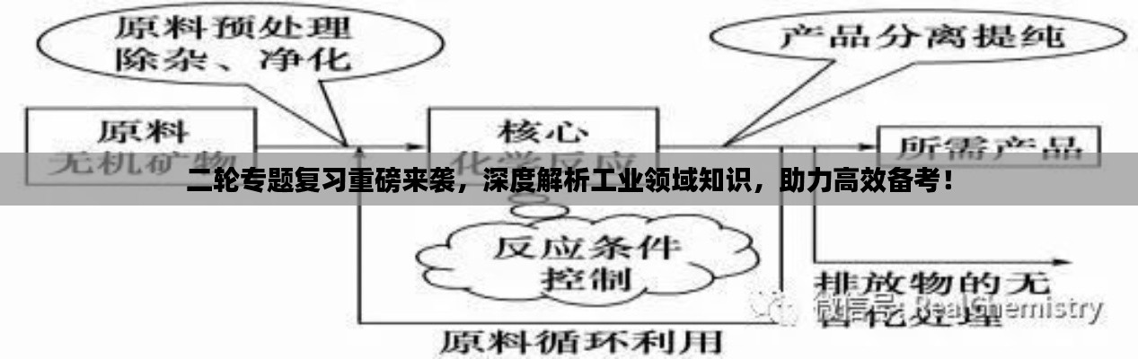 二轮专题复习重磅来袭，深度解析工业领域知识，助力高效备考！